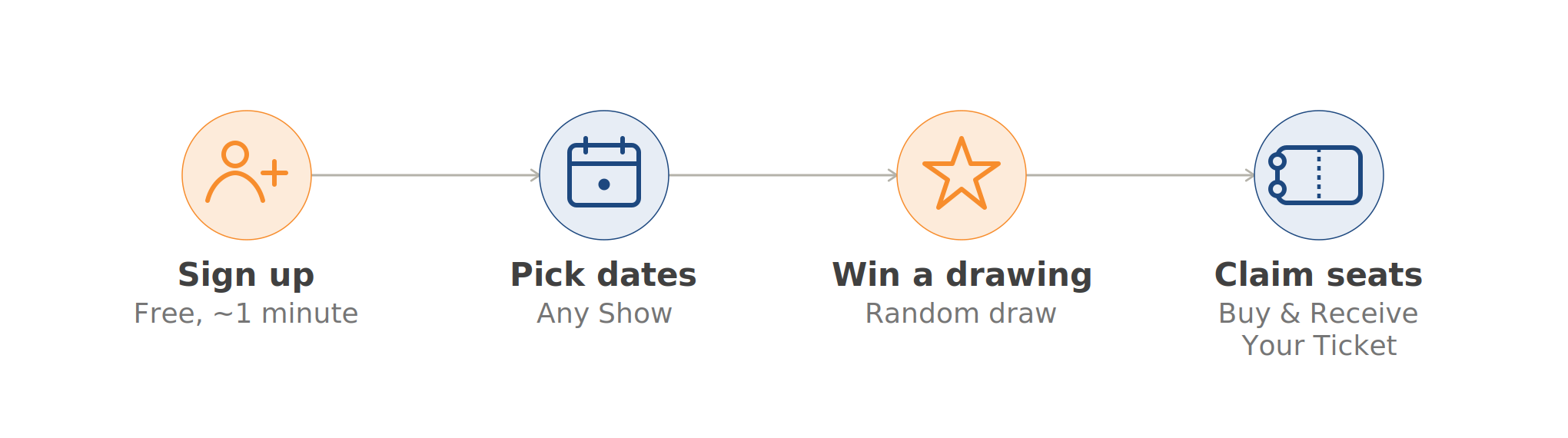 HOW THE TICKET LOTTERY WORKS